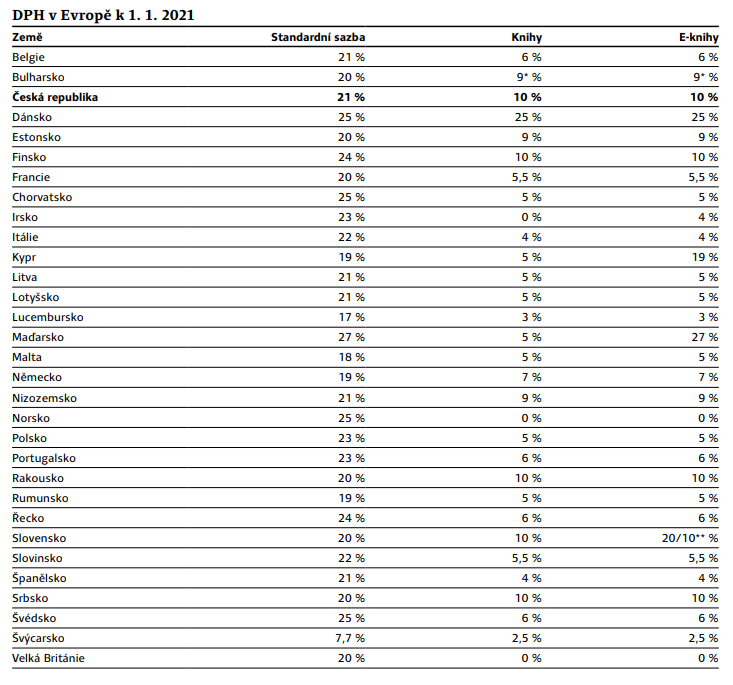 Tabulka DPH v Evropě